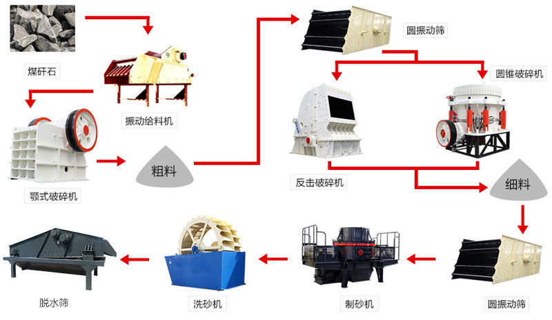 在寶雞配置一條成套砂石線需要什么設(shè)備 